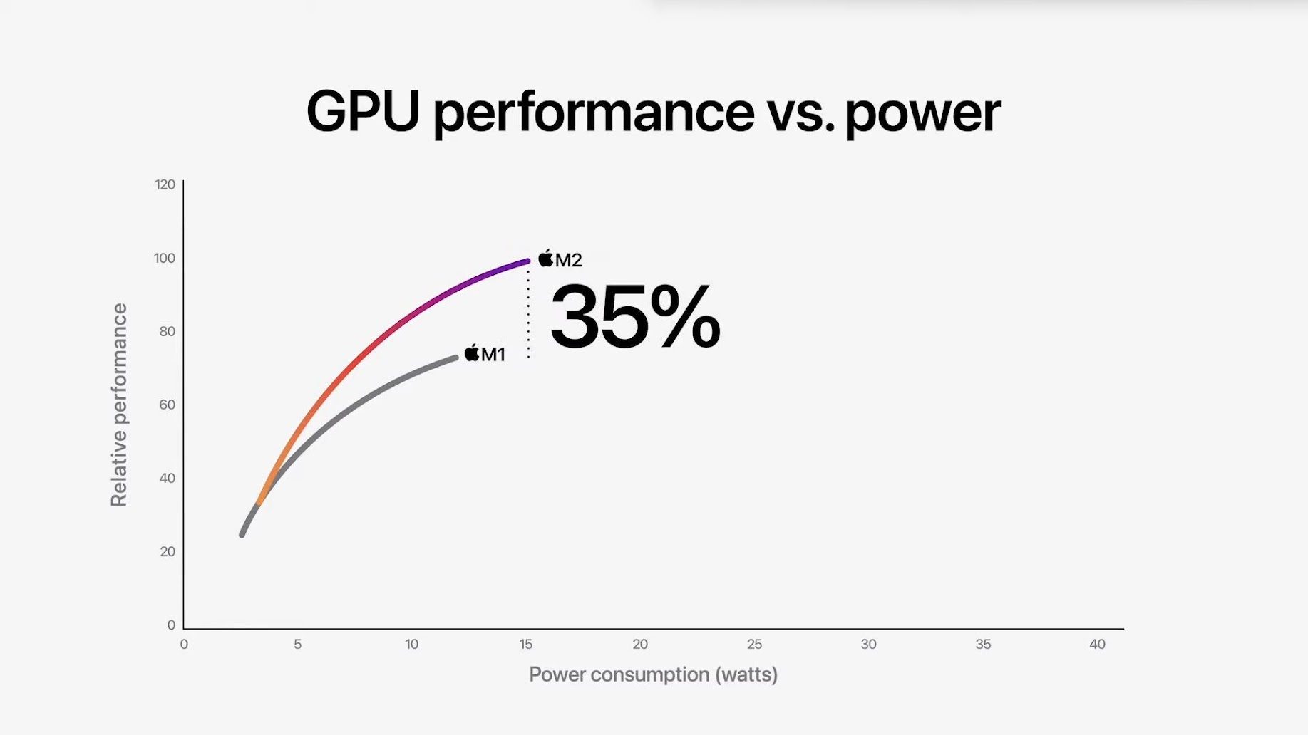 Le M2 promet de beaux gains en performances GPU par rapport au M1.