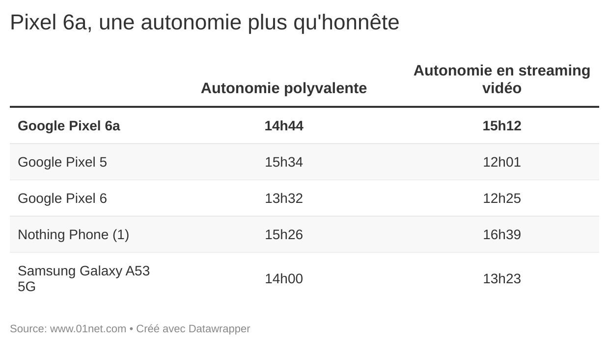 Pixel 6a, Google lui offre une autonomie plus qu'honnête.