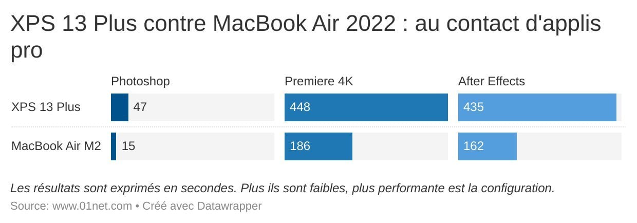 Trois applications très courues, trois ensembles de tâches plutôt courants et une nette domination de la puce Apple Silicon dans le MacBook Air M2.