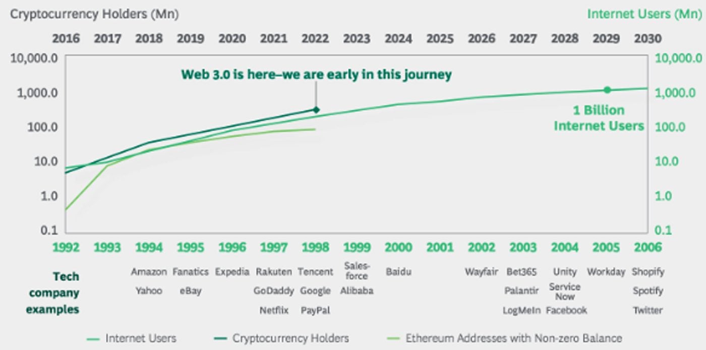 adoption cryptomonnaies