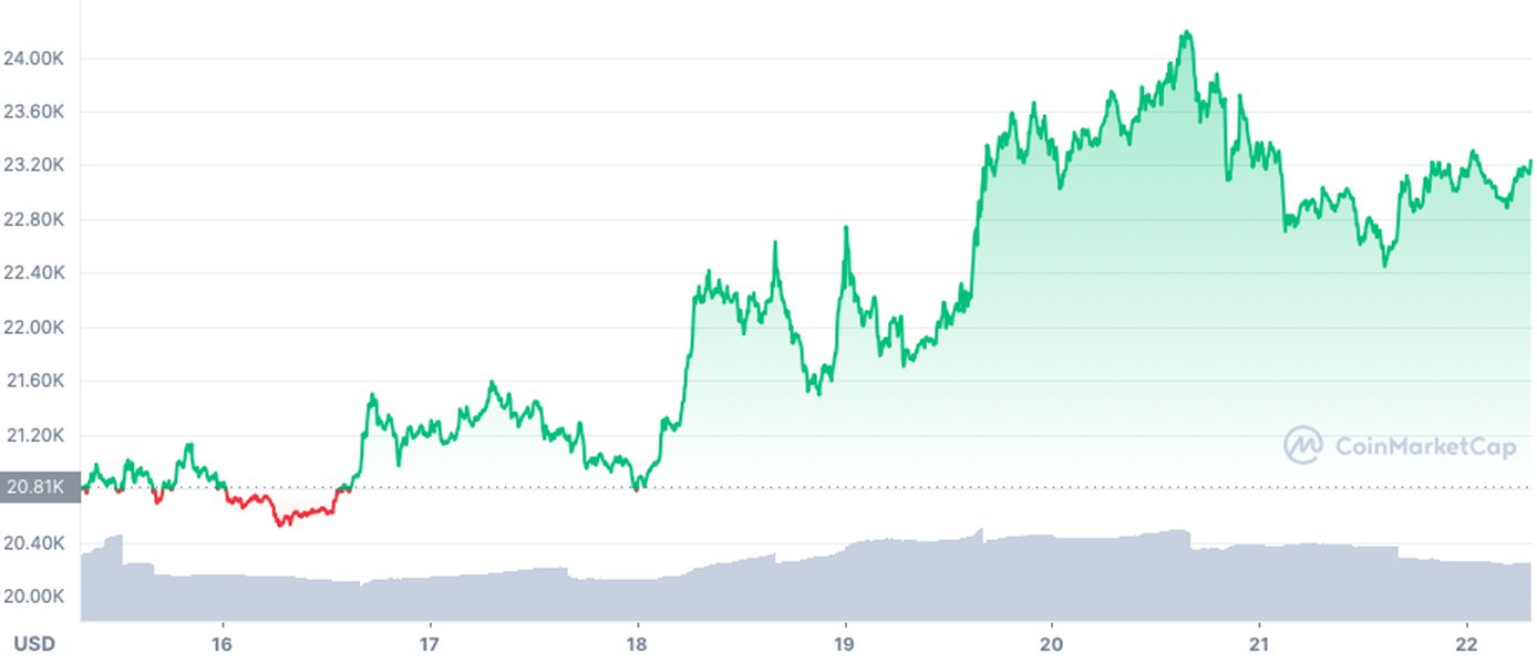 cours bitcoin juillet 2022