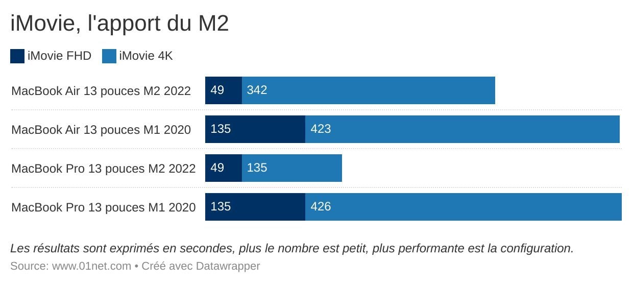 Le M2 rend iMovie encore plus à l'aise avec la 4K.