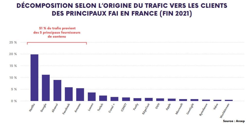 trafic internet france