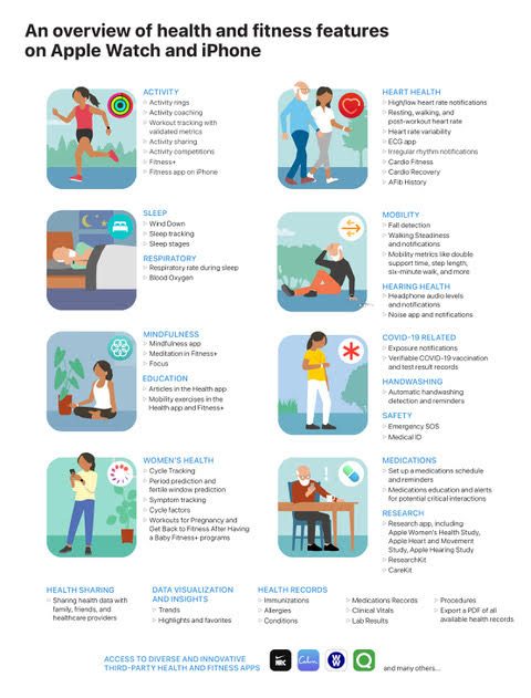 Les grands axes de la stratégie d'Apple pour votre santé.