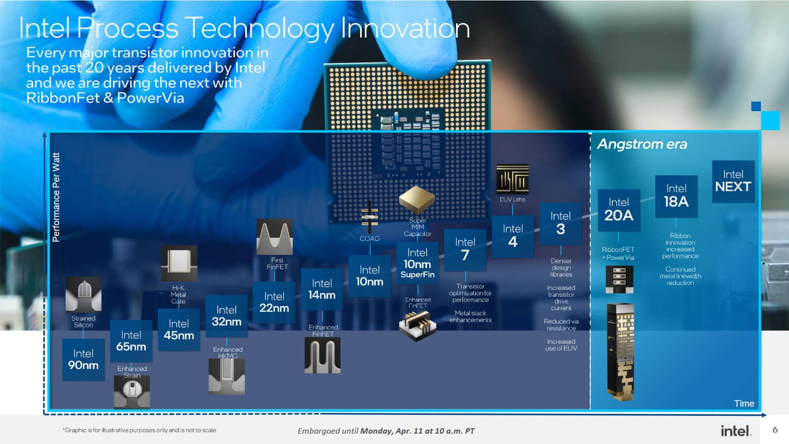 Les innovations d'Intel