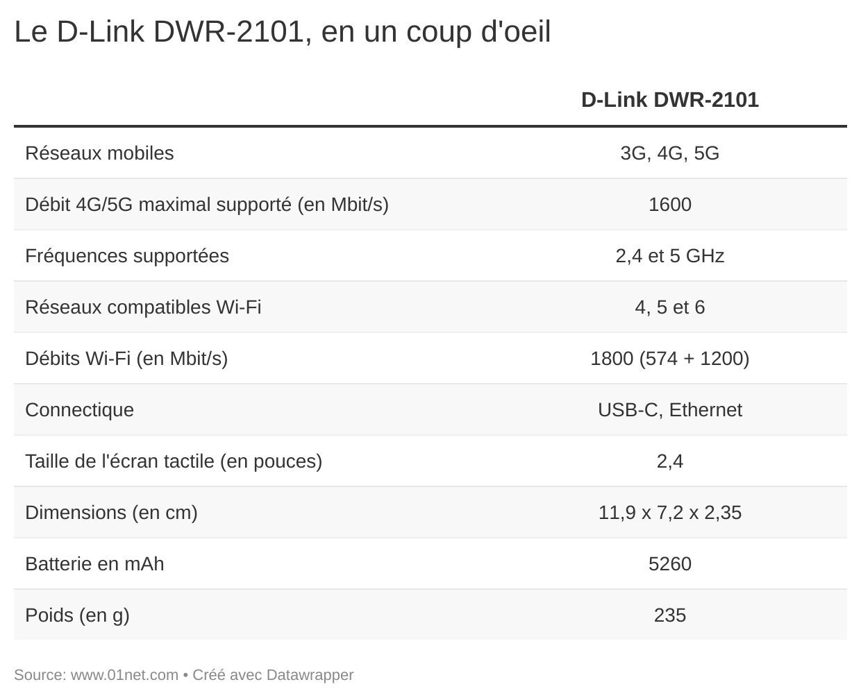 Le DWR-2101, de D-Link, en coup d'oeil.