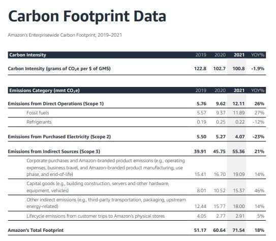 Détail des émissions de CO2 d'Amazon, rapport 2021