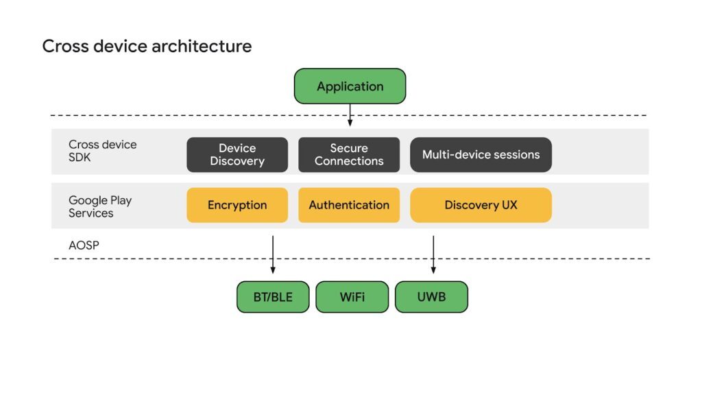 Google Cross device SDK for Android