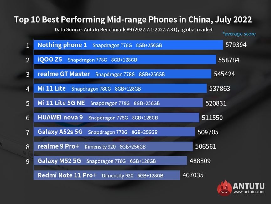 performances smartphones android milieu de gamme