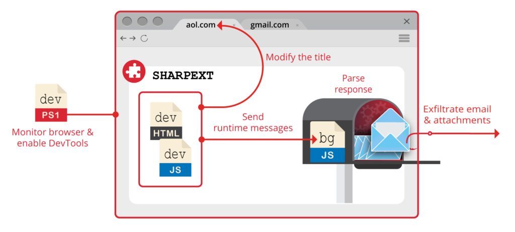 piratage gmail malware SHARPEXT