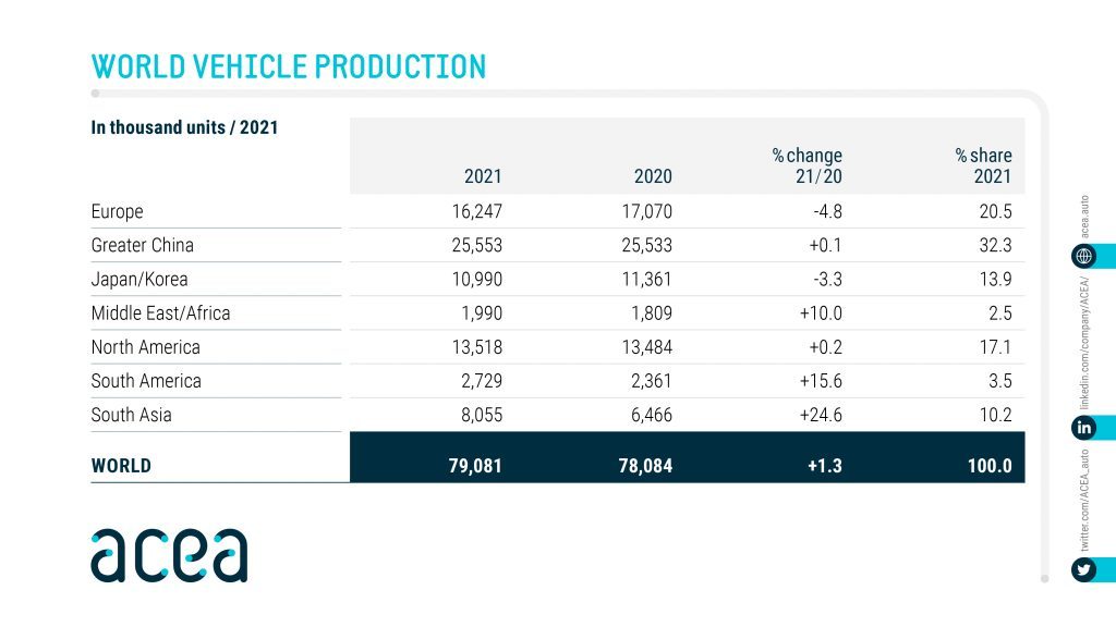 Production d'automobiles dans le monde