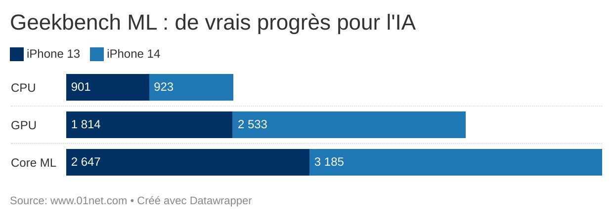 Le gain d'un coeur GPU et la quantité de RAM augmentée permettent à l'iPhone 14 d'être plus performant que l'iPhone 13 pour les calculs liés au machine learning.