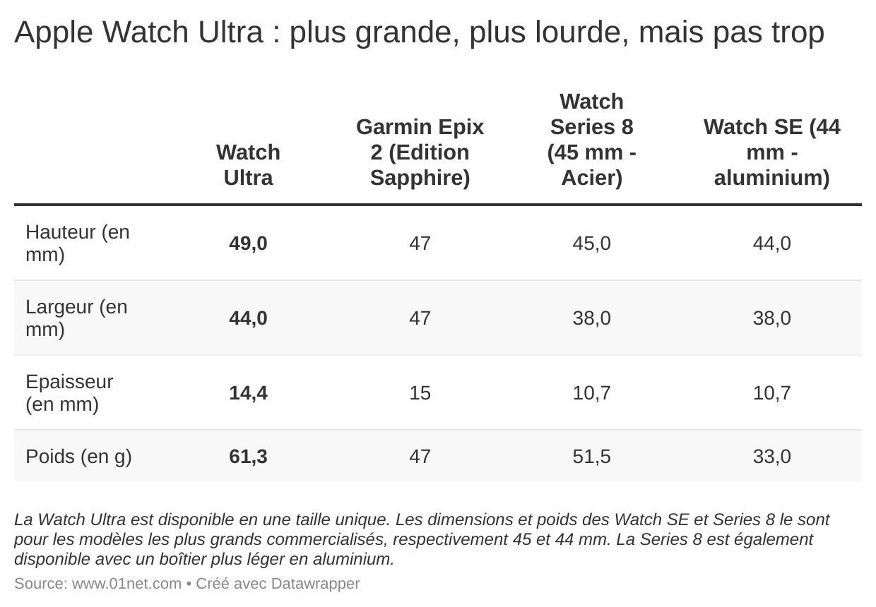 La Watch Ultra est plus encombrante que ses soeurs, mais tant que ça...