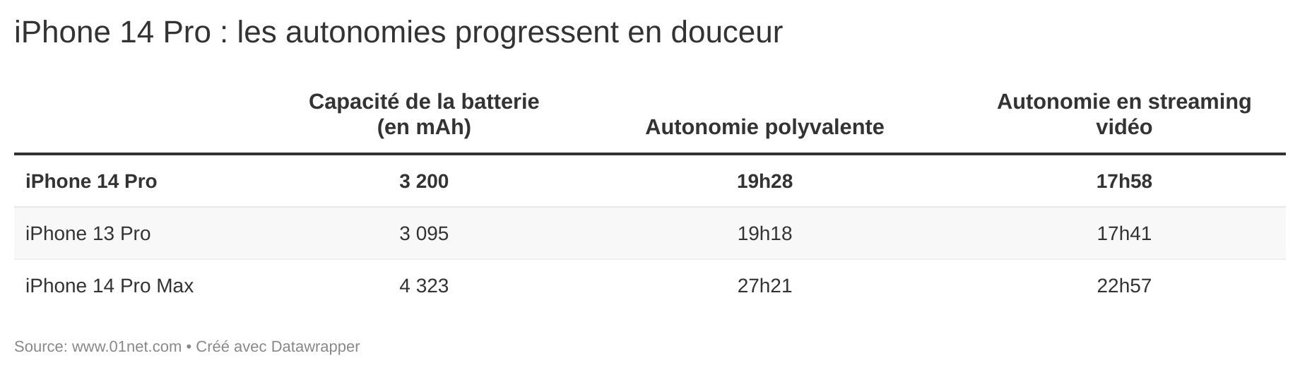 L'iPhone 14 Pro ne fait pas aussi bien que le Pro Max en autonomie, mais excelle malgré tout.