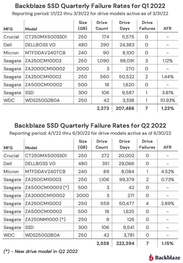 Backblaze SSD Quarterly failure rates