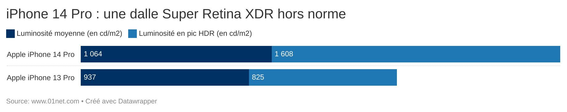 Les iPhone 14 Pro ont une dalle Super Retina XDR (OLED - 120 Hz) de toute beauté...