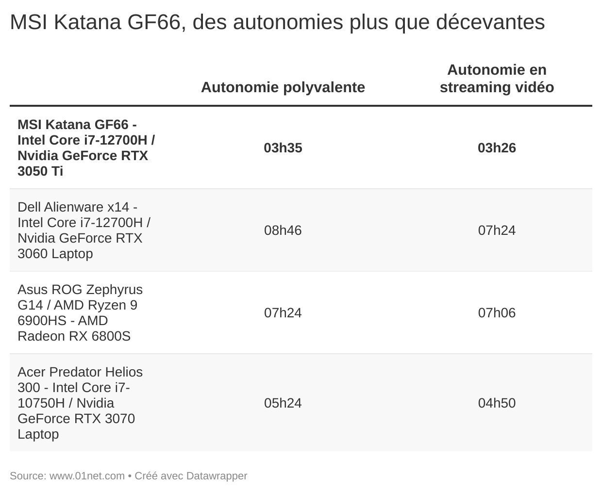 Le Katana GF66, de MSI, est un très mauvais élève en matière d'autonomie...