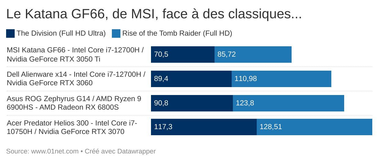 Le Katana GF66 ne fait qu'une bouchée des jeux un peu datés...