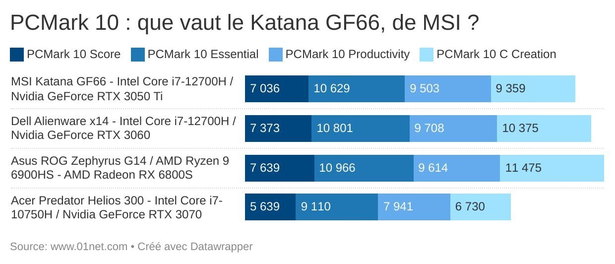 Le Katana GF66, de MSI, au crible de PCMark 10.