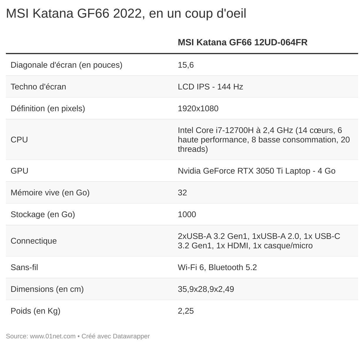 Test du MSI Katana GF66 : un PC portable de gaming pas assez affuté