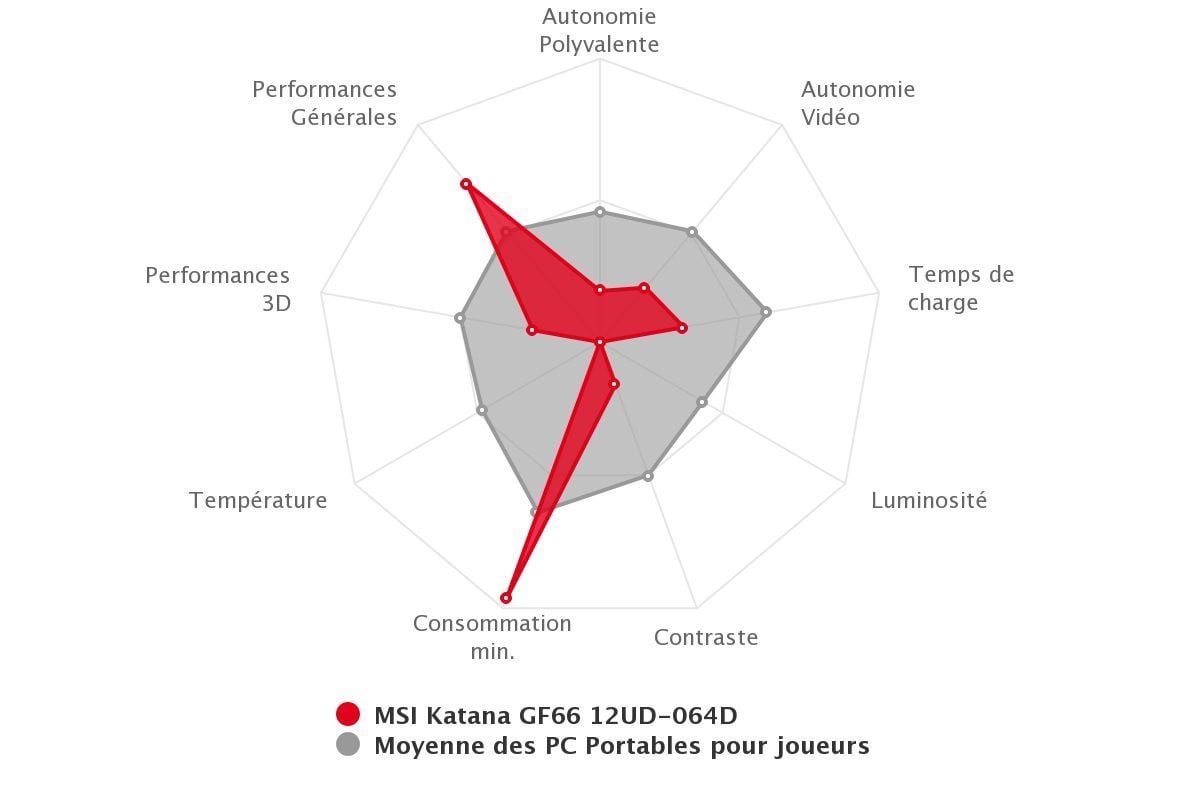 Le MSI Katana GF66 n'est clairement pas dans la moyenne...