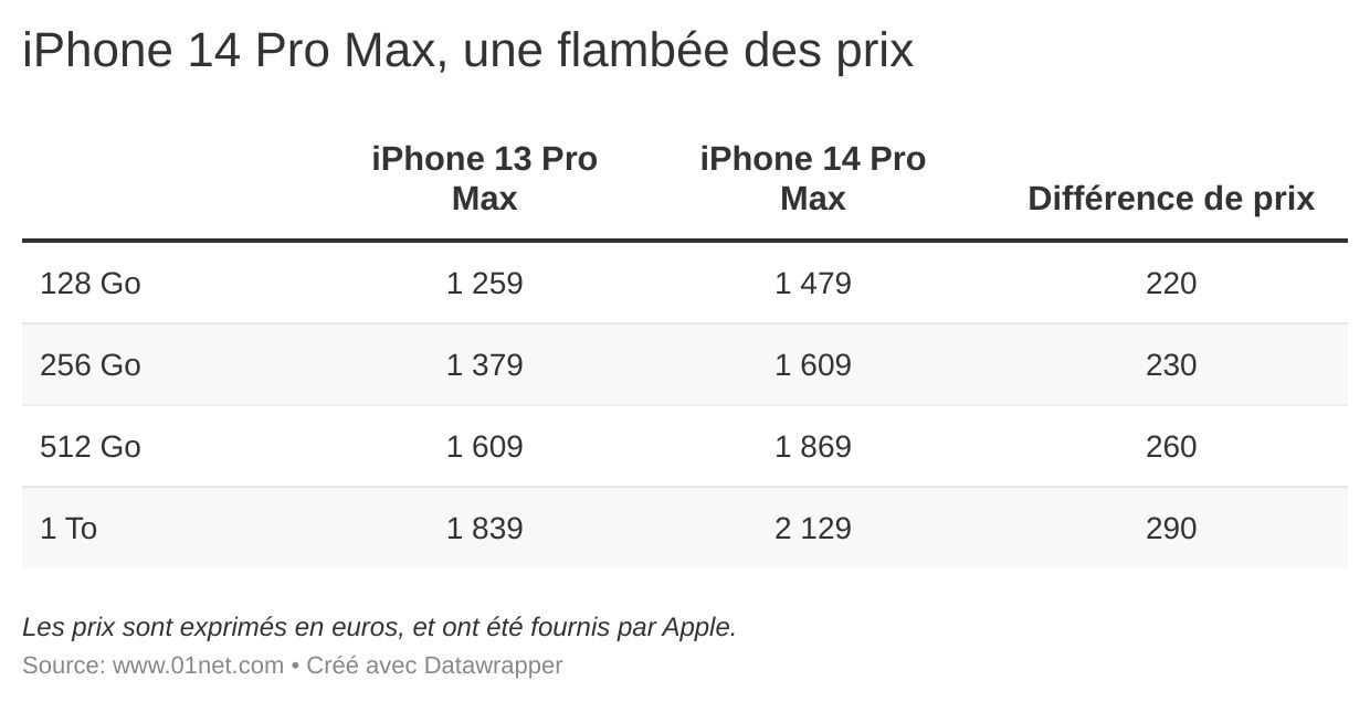 Les prix de l'iPhone Pro Max, entre les modèles 13 et 14, ont flambé !