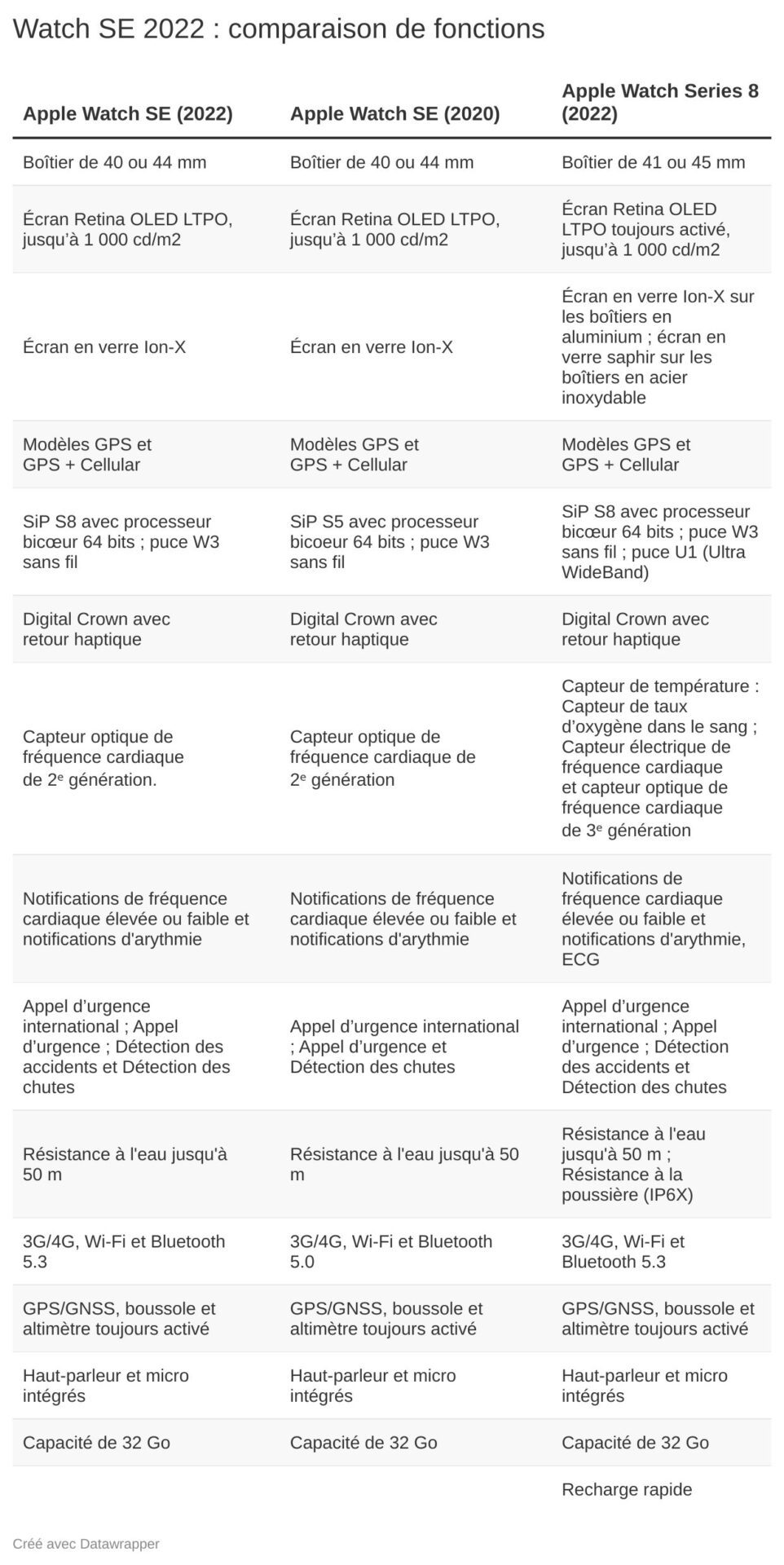 Comparatif des fonctions des Watch SE de première et deuxième génération, ainsi que de la Series 8.