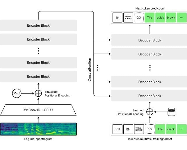 Whisper Architecture