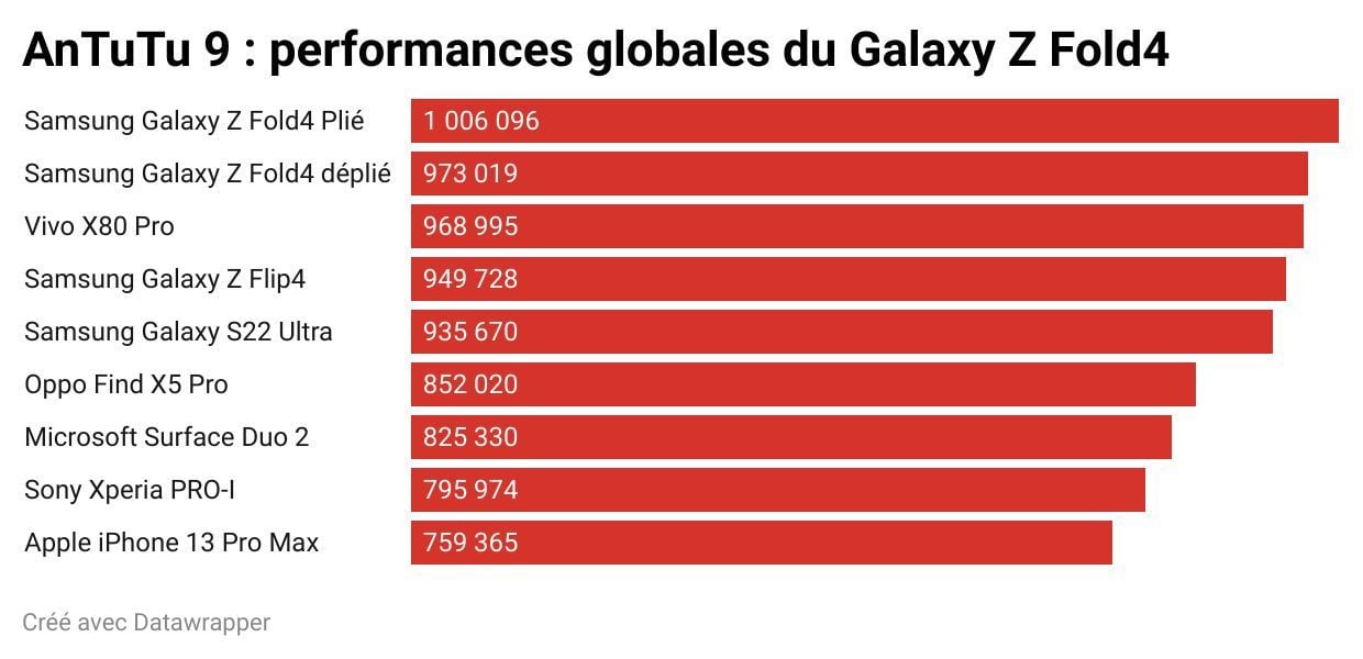 Antutu 9 Global Performances Galaxy Z Fold 4