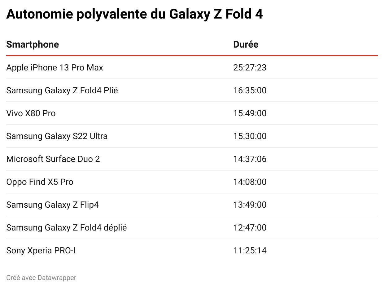 autonomie polyvalente galaxy z fold 4