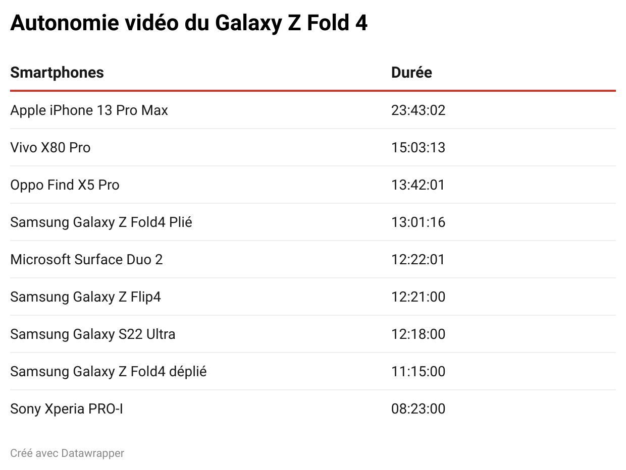 autonomie video galaxy z fold 4