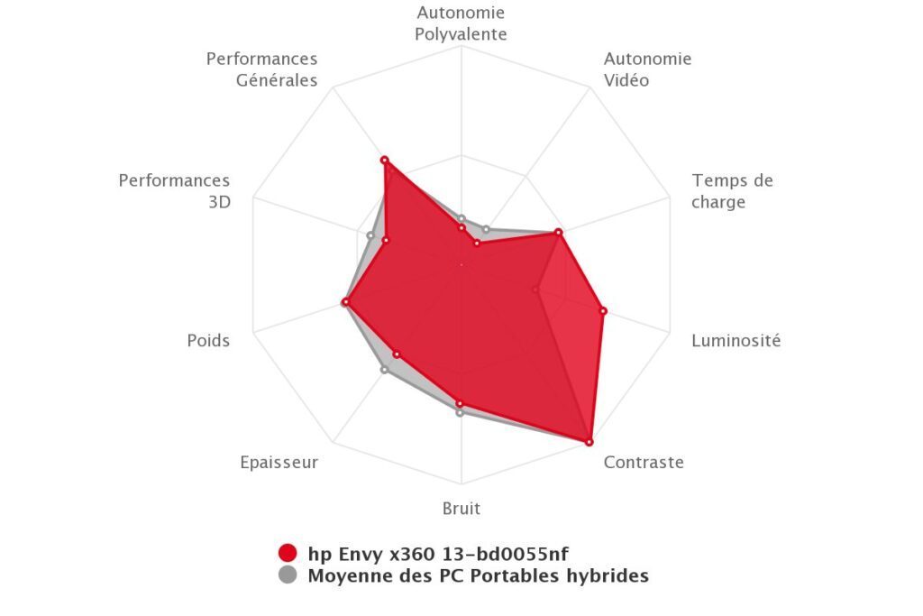 Envy Chart Test du HP Envy X360, un bon PC portable hybride (juste pour la ...