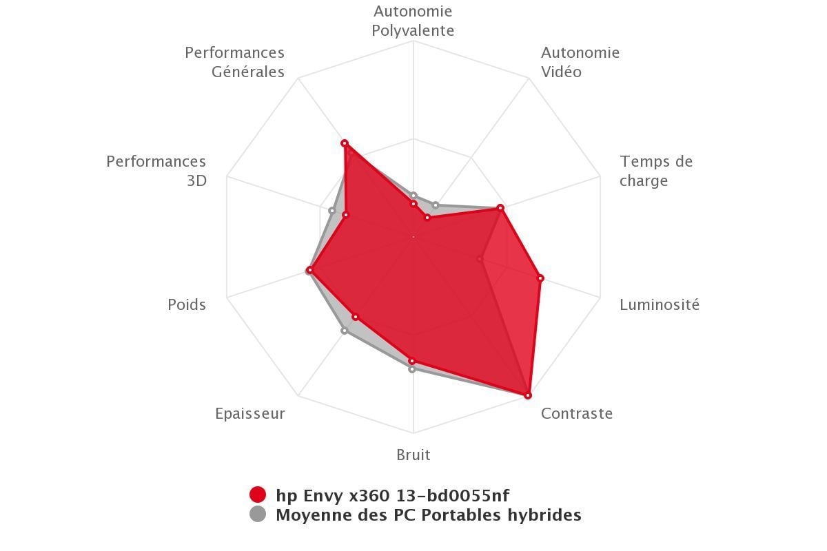 Le HP Envy X360 comparé à la moyenne des autres PC portables hybrides testés par le 01lab.