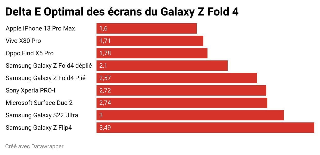 delta e optimal écran galaxy z fold 4