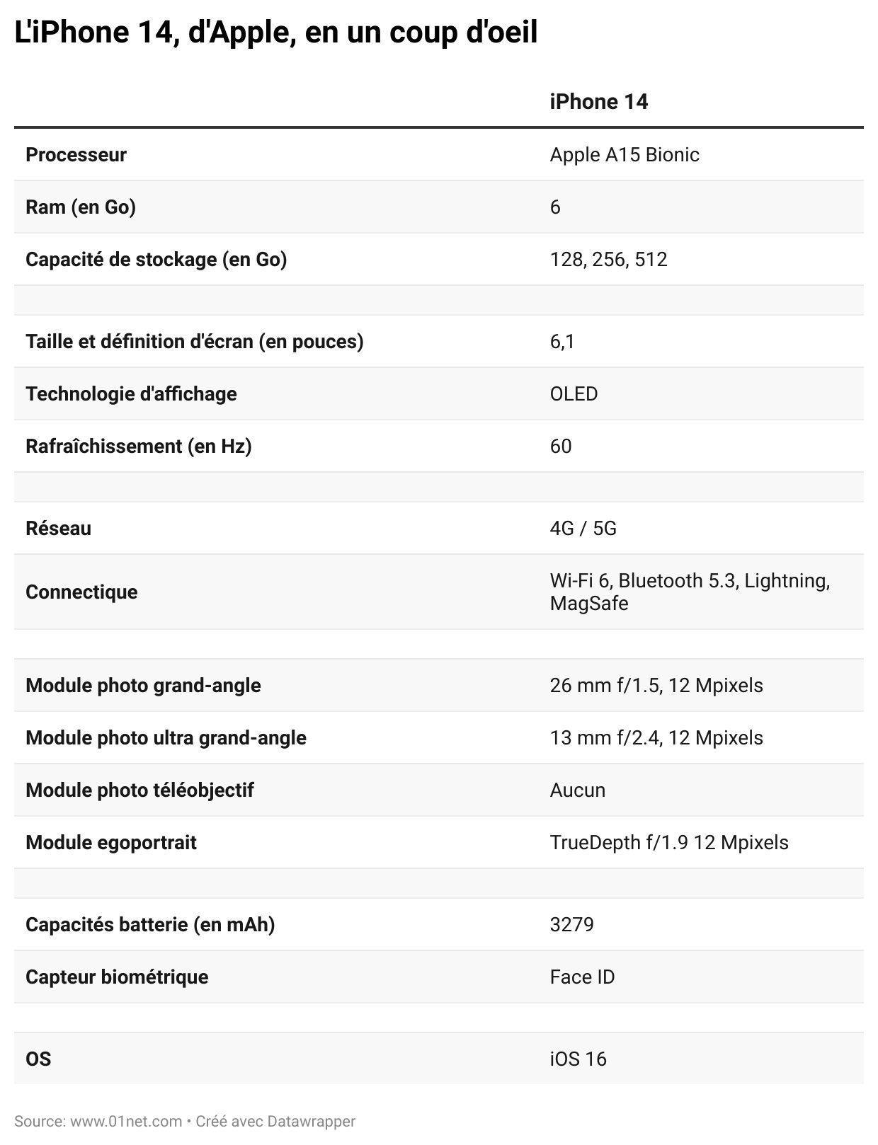 L'iPhone 14, d'Apple, en un coup d'oeil.