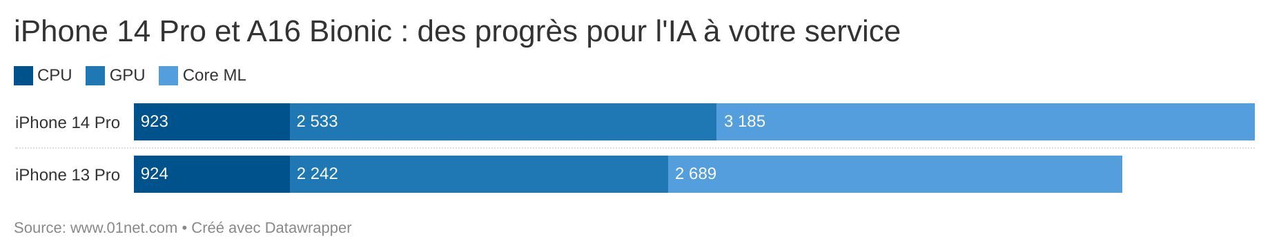 Le nouveau Neural Engine, de l'A16 Bionic, apporte plus de puissance pour les tâches liées au machine learning.