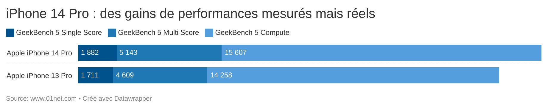 Les iPhone 14 Pro monte en puissance légèrement grâce à l'A16 Bionic.