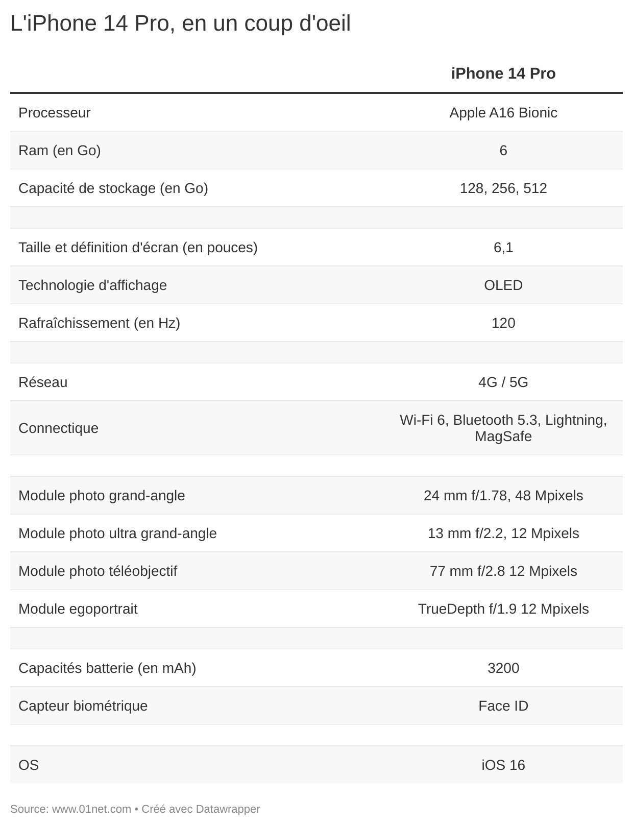 Les spécifications techniques de l'iPhone 14 Pro, d'Apple, en un coup d'oeil