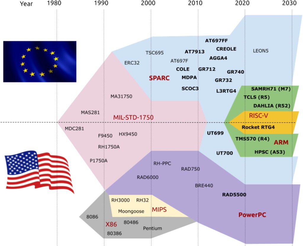 Pourquoi la NASA et l’ESA parient sur RISC V pour leurs futures puces ...