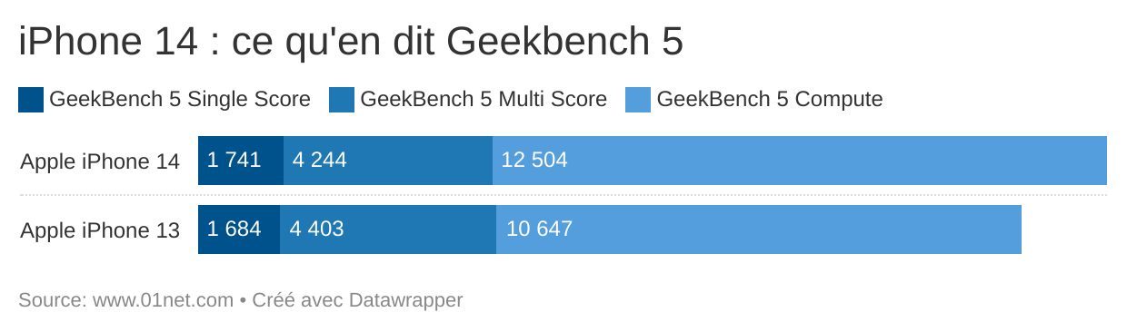 L'iPhone 14 a droit au même SoC que l'iPhone 13 Pro l'an dernier.