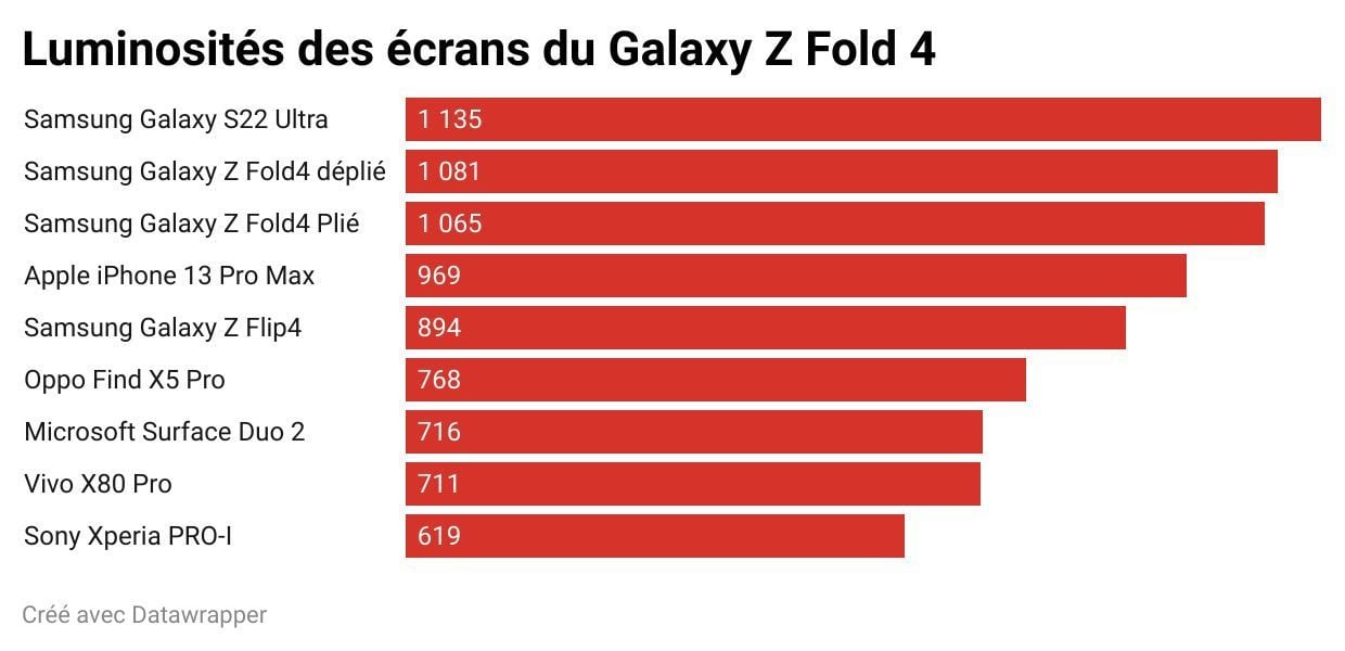 luminosite ecran galaxy z fold 4