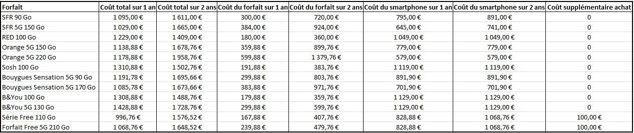 tarifs operateurs iPhone 14 Plus