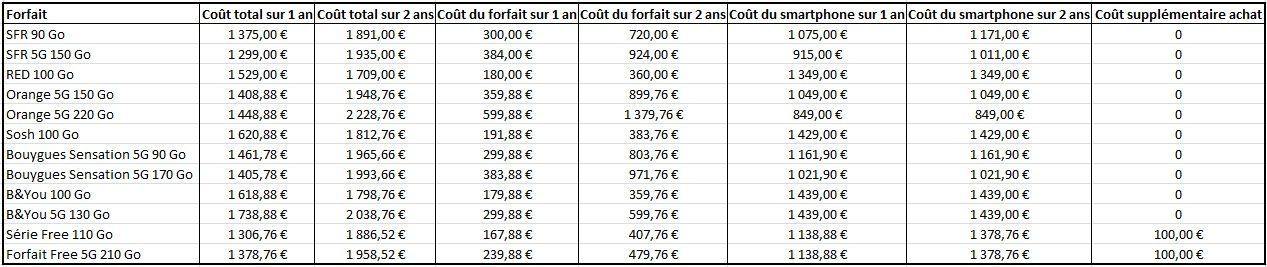 tarifs operateurs iPhone 14 Pro Max