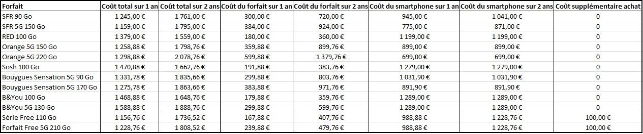 tarifs operateurs iPhone 14 Pro