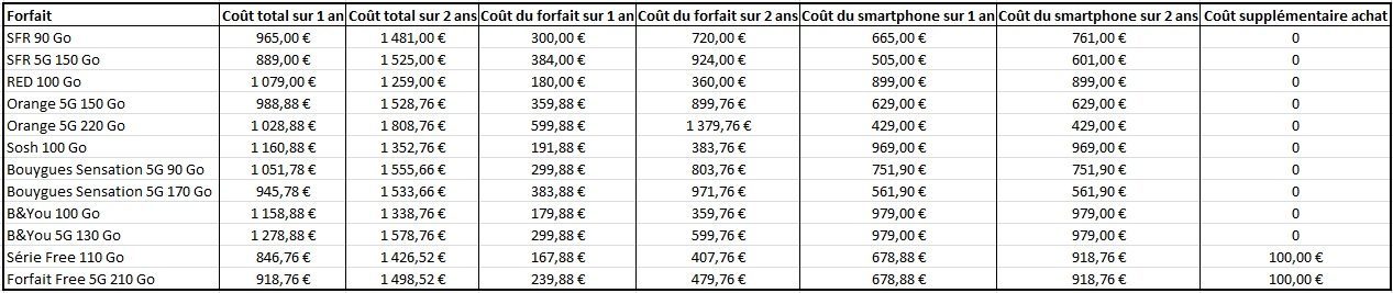 tarifs operateurs iPhone 14