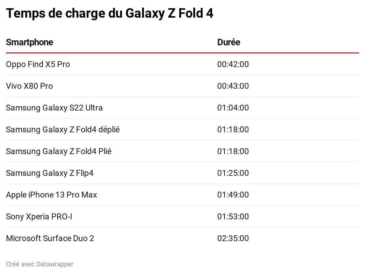 temps charge galaxy z fold 4