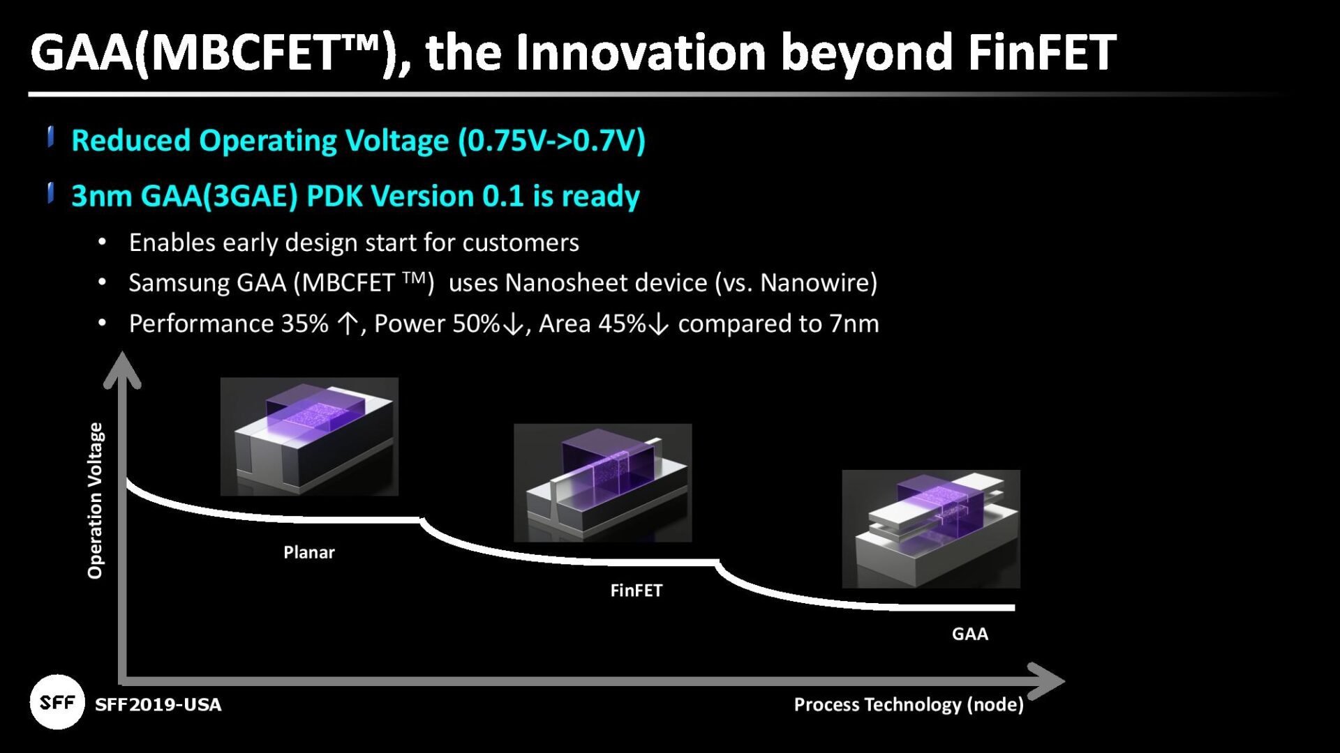 Le passage des transistors planaires (PlanarFET), aux transistors à ailettes (FinFET) jusqu'au futur GAAFET.