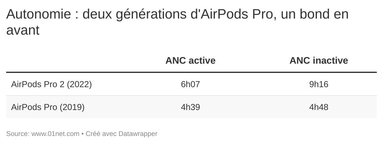 Les AirPods Pro de 2022 gagnent énormément en autonomie par rapport à leurs aînés.