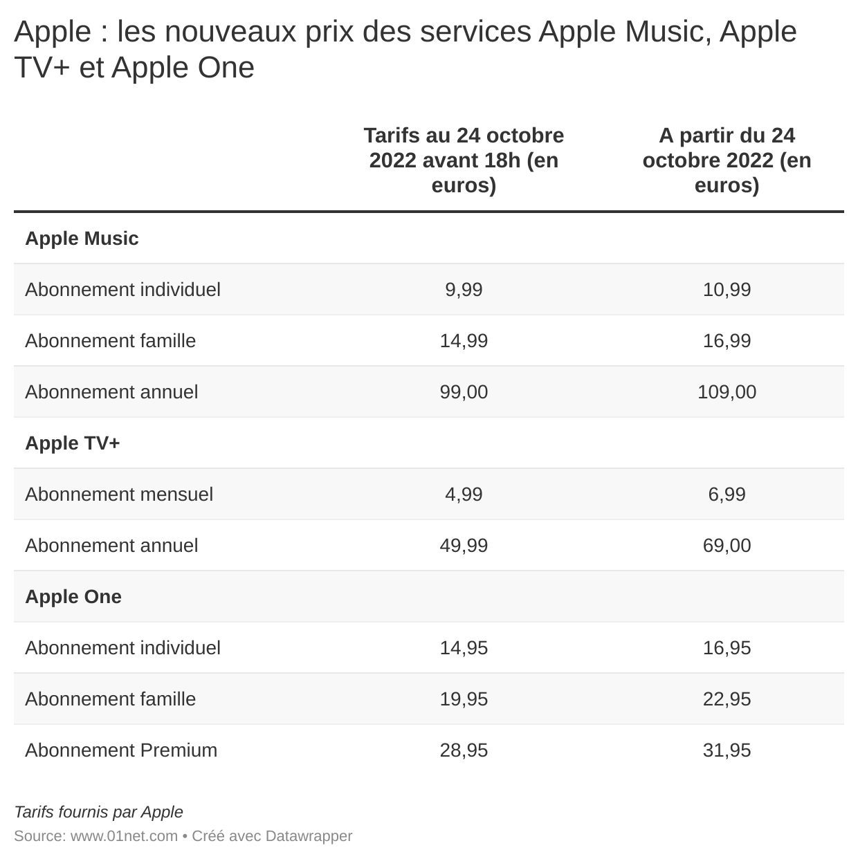 Hausse de prix des services d'Apple au 24 octobre 2022.