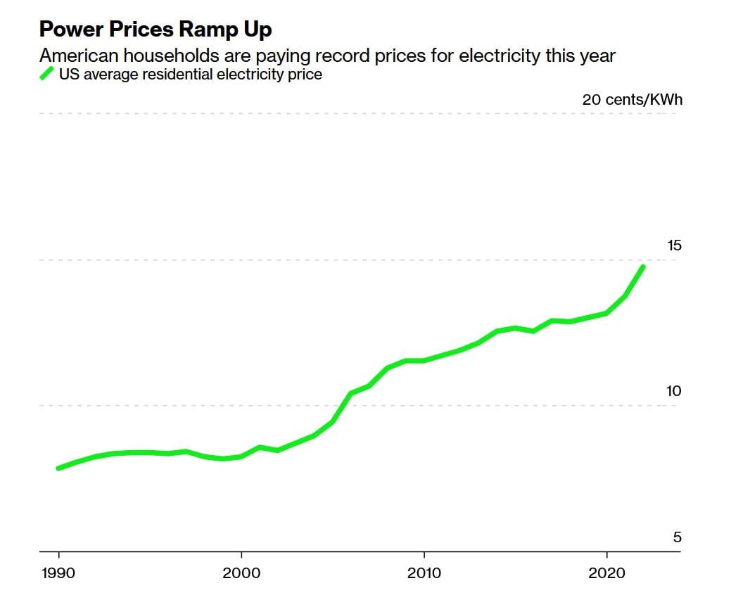 La hausse des prix de l’énergie grimpe de manière significative depuis 2020 © Bloomberg